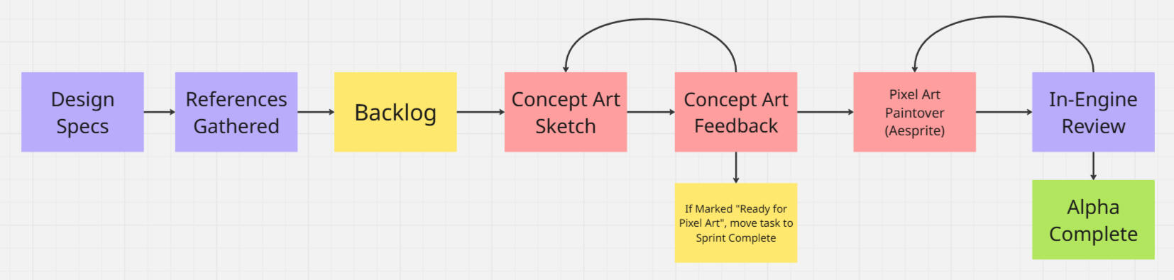 A screenshot of an art asset pipeline on a Miro board. A purple Design Specs card leads into a purple References Gathered card. It leads into a Yellow Backlog card. It leads into a red Concept Art Sketch card. It leads into a red Concept Art Feedback card.